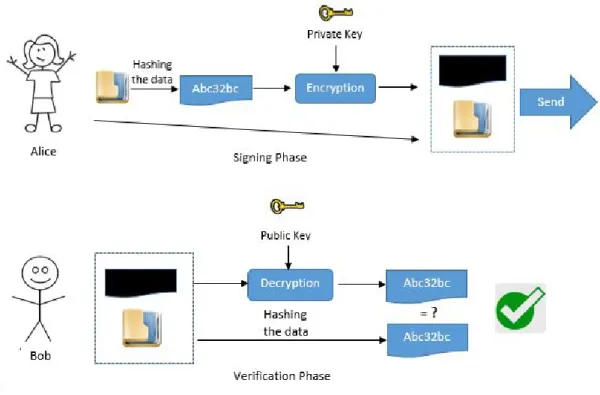 Figure 2.5: Implementation of transaction 2.4.3 Merkle root