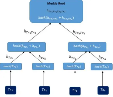 Figure 2.6: Structure of Merkle tree