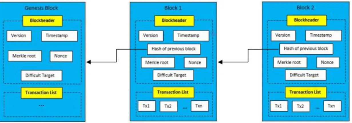 Figure 2.7: Structure of blocks