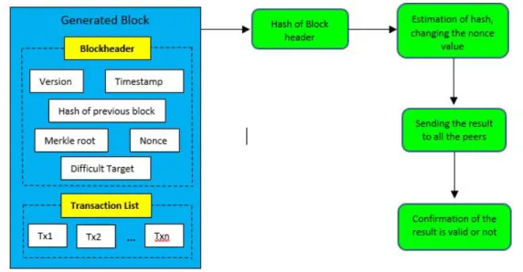 Figure 3.4: Procedure of PoW