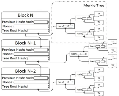 Figure 1: Block structure and Merkle trees [12] 