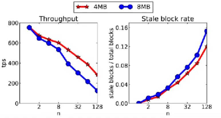 Figure 2: Throughput and stale block rate as a function of network size (n)   from Dang et al