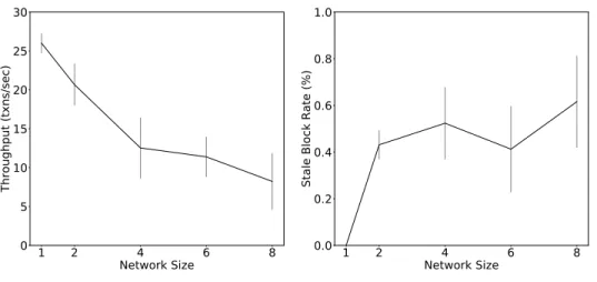 Figure 3 displays the average maximum achievable throughput as a function of network  size with a block interval of 20 seconds