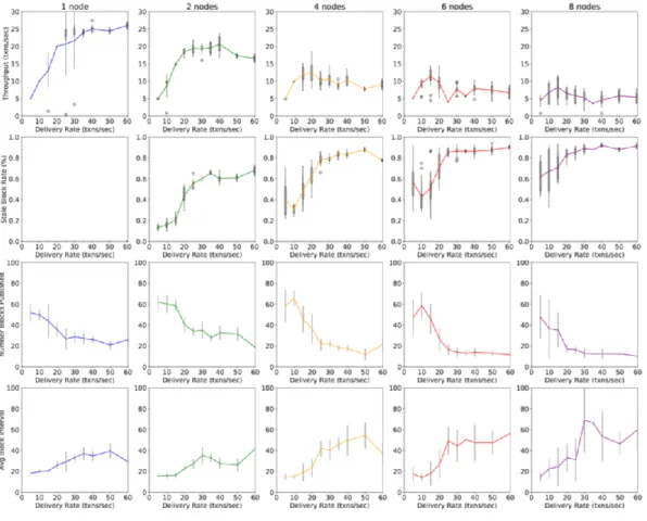 Figure 4: Average throughput, stale block rate, number of published blocks, and  real block interval as a function of transaction delivery rate for network sizes 1, 2,  4, 6, and 8