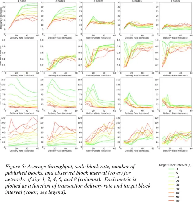 Figure 5: Average throughput, stale block rate, number of  published blocks, and observed block interval (rows) for  networks of size 1, 2, 4, 6, and 8 (columns)