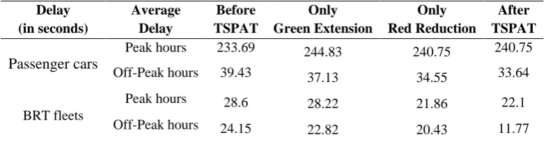 Table 5. Intersection delays before and after applying TSPAT 