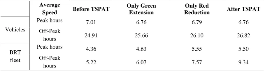 Table 6. The average speed of intersection vehicles (km/h) 