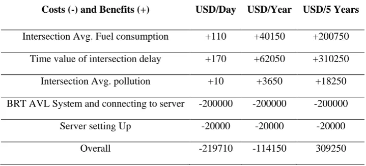 Table 8. Fuel consumption of intersection users before and after TSPAT (liter/hour) 
