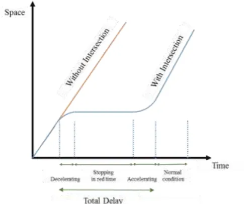Figure 1. Delay of vehicles at intersection [Roess et al. 2011]. 