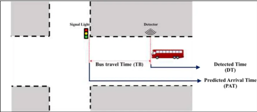 Figure 2. Time concepts associated to the proposed algorithm 