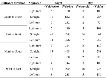 Table 2. Average entering traffic data per cycle 