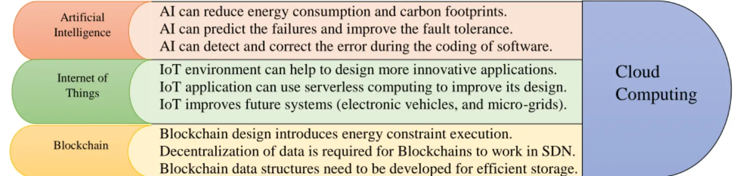 Figure 3: Insights of Triumvirate to the Cloud Computing Evolution  