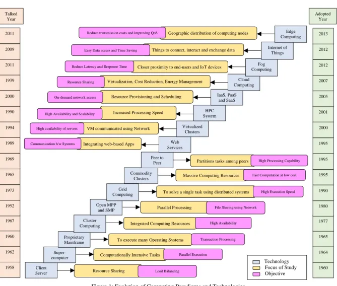 Figure 1: Evolution of Computing Paradigms and Technologies 