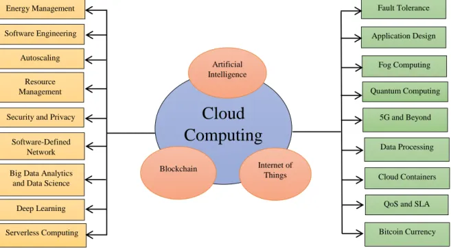 Figure 2: Emerging Research Areas  
