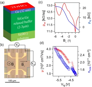 FIG. 1. (a) Schematic of the hetero-structure. (b) Optical image of the Hallresistivity shows a dip at a low ﬁeld,which is a signature of weak anti-localization