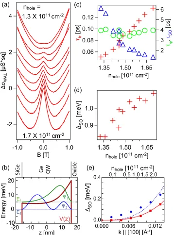 FIG. 2. (a) Traces of the weak anti-localization contribution to the channeltages and carrier densities from 1�of scattering timeconductivity DrWAL as a function ofB? for different accumulation gate vol-:31011 cm�2 (top trace) to 1:7 � 1011cm�2 (bottom tra