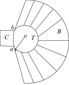 Figure 2: A schematic picture of K built up of B, C and T . The points aand b are the base-points ��n .s0/ D o�n and �Cn .s0/ D oCn , respectively.
