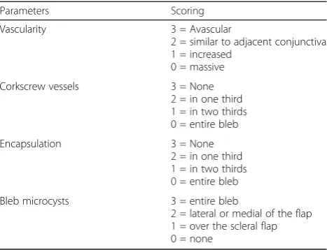 Table 1 Wurzburg bleb classification score. Four parameters areevaluated including vascularity, crockscrew vessels, encapsulationand bleb microcysts