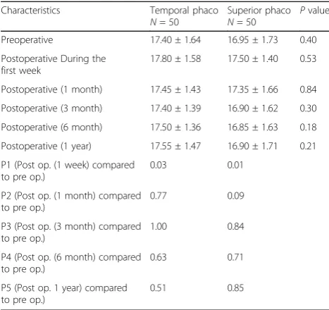 Table 2 Characteristics of the studied population