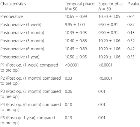 Fig. 1 Scattergram of preoperative and postoperative IOP.Scattergram shows distribution of the mean preoperative IOP of thisstudy is relatively high