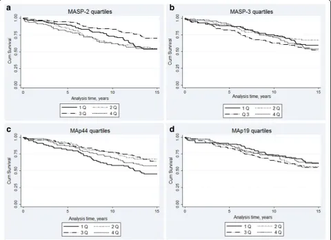 Fig. 1 Kaplan-Meier plots for overall mortality. a MASP-2 quartiles. Log rank = 0.04. b MASP-3 quartiles
