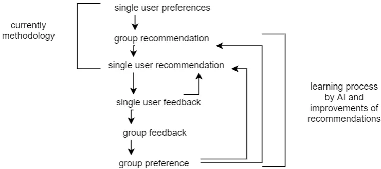Fig. 3. Scheme of developing formatting recommendation process and their personalisation process 