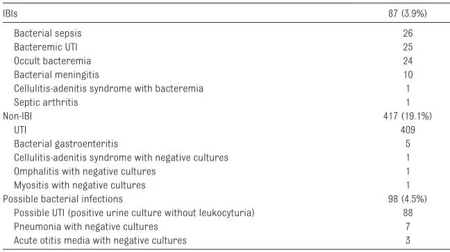 TABLE 2  Bacterial Infections Diagnosed