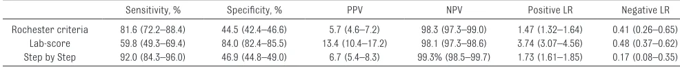TABLE 3  Prevalence of Bacterial Infection Among Low Risk patients According to Each Management Protocol