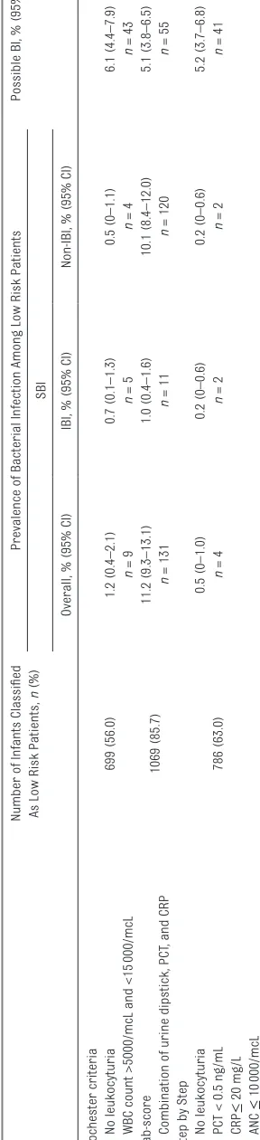 TABLE 5  Performance of the Complementary Tests Recommended by Each Set of Criteria Among the 1247 Well-Appearing and Previously Healthy Infants Older Than 28 d8