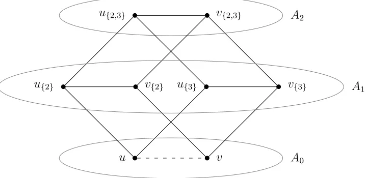 Figure 1: An illustration of the proof of Claim 2.11 in the case that m = 3 and u(1) ̸= v(1).
