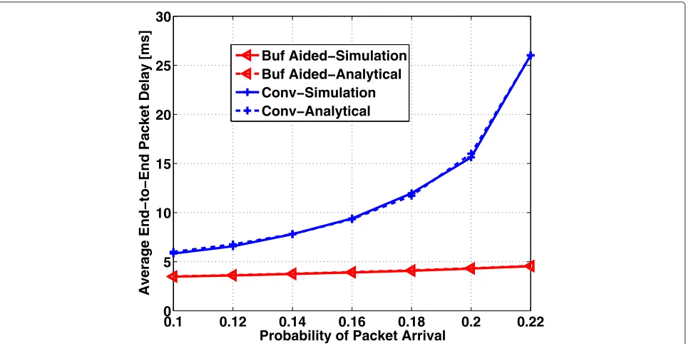 Fig. 6 Average end-to-end packet delay in the case of Bernoulli channel distribution with s1 = s2 = 0.5