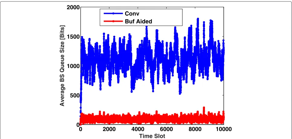 Fig. 9 Average BS queue size over time at the arrival rate of 50 packets/second