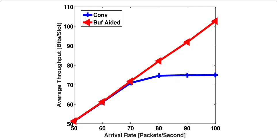 Fig. 11 CDF of end-to-end packet delays at the arrival rate of 50 packets/second
