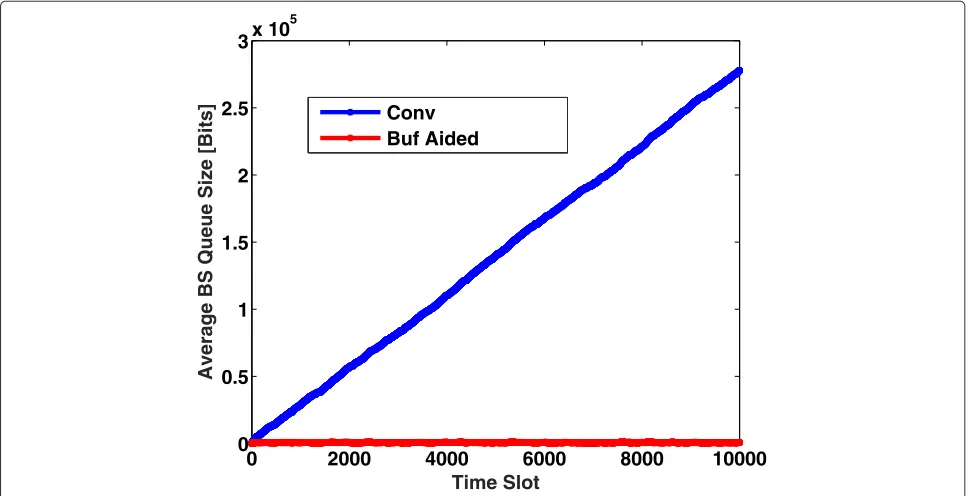 Fig. 13 Effect of packet arrival rate at the BS on the average end-to-end packet delay