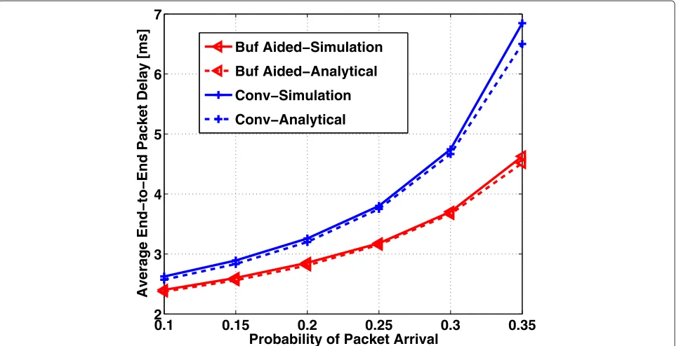 Fig. 4 Average end-to-end packet delay in the case of Bernoulli channel distribution with s1 = s2 = 0.9