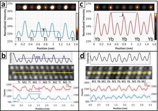 FIG. 5. in Yb signal at an anomalously bright Ti atom column. (c) Anomalously weak intensity from a Yb atom column