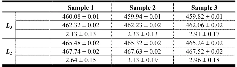 FIG. 6. (a) Experimental EEL Ti L3,2 spectra of the three samples (t/λ = 0.30). (b) Lorentzian curves fitted to the experimental EEL spectra shown in (a)