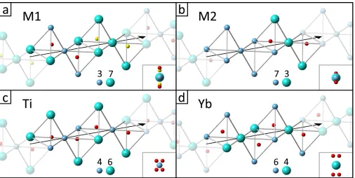 FIG. 8. The four types of [2 1 1] atom columns in Yb2Ti2O7, shown as a chain of cation tetrahedra
