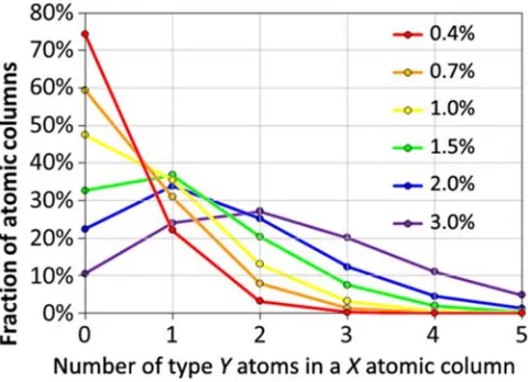 FIG. 2. (Eq. 1), for different amounts of average atom swapping (0.4% to 3%). This is equivalent to a [211] YbThe fraction of columns with 73 atoms that have between zero and five foreign atoms predicted by 2Ti2O7 specimen with thickness 45nm