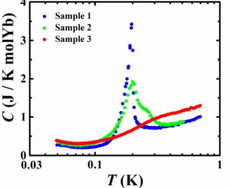 FIG. 3. Specific heat as a function of temperature for the three Yb2Ti2O7 samples in zero magnetic field [15,16,18]