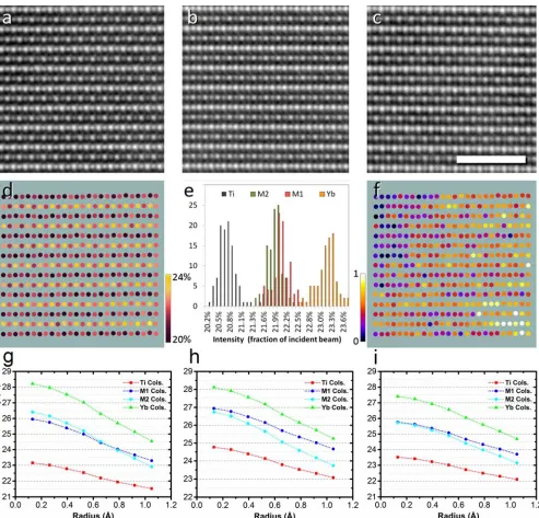 FIG. 4. ADF-STEM images taken with an ADF detector inner angle of 2.4α, (a) Sample 1, (b) Sample 2 and (c) Sample 3, viewed along [2 1 1] (scale bar is 2 nm) (d) shows extracted mean integrated intensities from (a) using Voronoi cells centred on each atomi