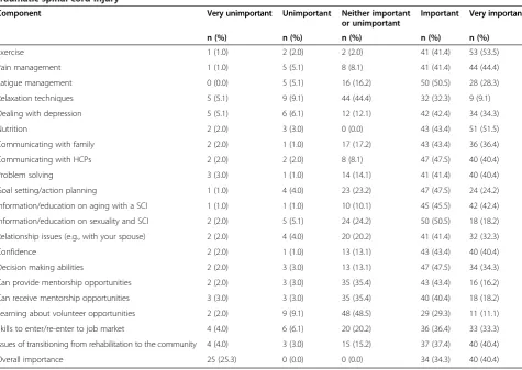 Table 3 Importance attributed to the components of a self-management program by community living individuals withtraumatic spinal cord injury