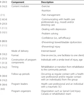 Table 4 Views of community living individuals withtraumatic spinal cord injury about self-managementprogram delivery (Continued)