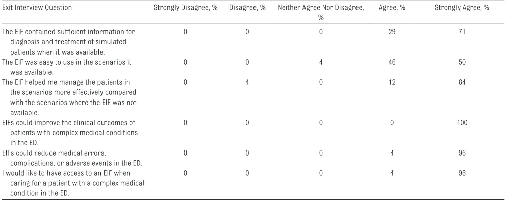 TABLE 4  Median Percentage of Critical Actions Completed, by Group With EIF Present on First Versus Subsequent Scenario