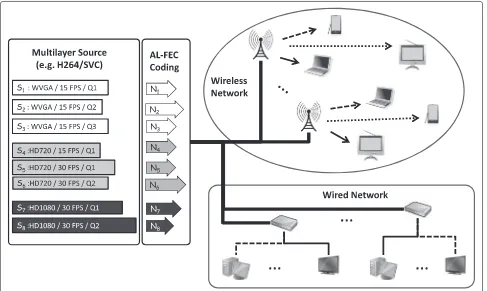 Fig. 1 System setup. System setup for the proposed rateless-code-based video multicast