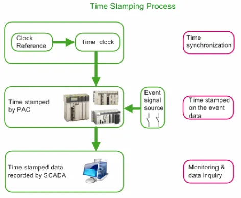 Figure 1 Time stamping process