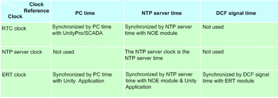 Table 1 Synchronization between the clock reference and time clock
