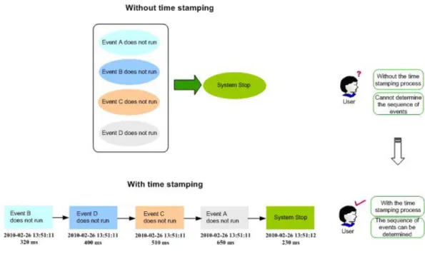 Figure 2 Event sequence analysis with and without time stamping function
