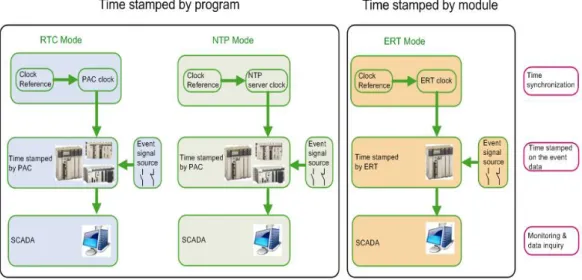 Figure 3 Time stamping methods and modes