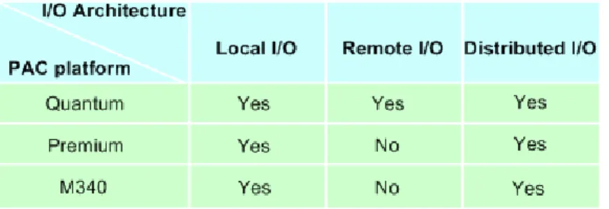 Table 2 Supported I/O architecture on each PAC platform 